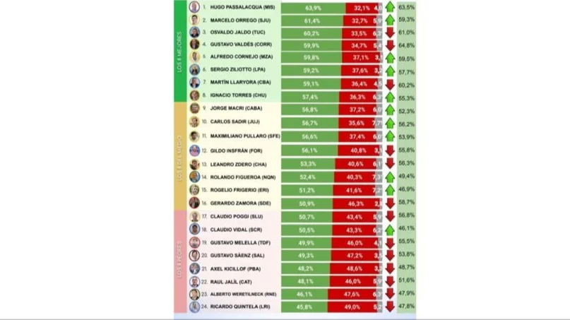 Quiénes son los gobernadores con mejor y peor imagen