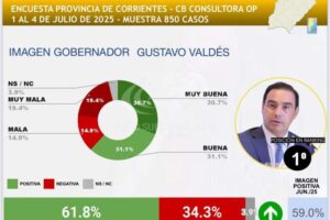 El gobernador Valdés se ubicó en el primer lugar del ranking nacional de imagen positiva