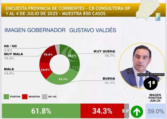 El gobernador Valdés se ubicó en el primer lugar del ranking nacional de imagen positiva