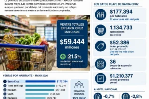 Santa Cruz tuvo el mayor gasto por habitante en supermercados