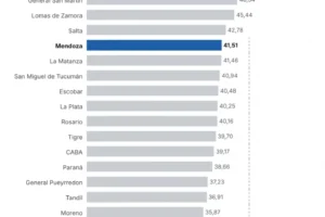 Mendoza, entre las ciudades que menos trabas ponen para abrir un comercio