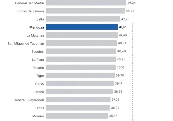 Mendoza, entre las ciudades que menos trabas ponen para abrir un comercio