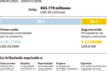 En Río Negro, el impacto impositivo de las obras energéticas ya generó US$ 35 millones de dólares