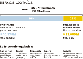 En Río Negro, el impacto impositivo de las obras energéticas ya generó US$ 35 millones de dólares