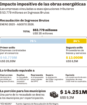 En Río Negro, el impacto impositivo de las obras energéticas ya generó US$ 35 millones de dólares