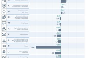 La minería se consolida como el principal motor económico en un escenario de retracción general