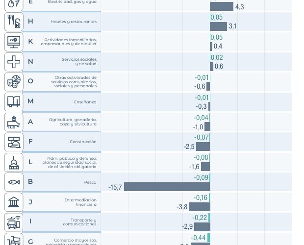 La minería se consolida como el principal motor económico en un escenario de retracción general