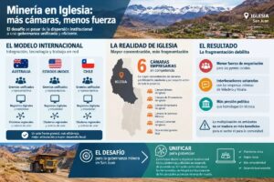 Paradójico récord minero: Un municipio sanjuanino cuenta con más cámaras empresarias que los principales clústeres de Chile, Australia y EE. UU.