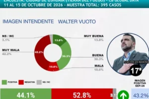 Ushuaia. La imagen negativa del intendente Walter Vuoto llegó al 52,8% y lo ubicó entre los ocho intendentes peor valorados