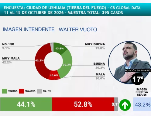 Ushuaia. La imagen negativa del intendente Walter Vuoto llegó al 52,8% y lo ubicó entre los ocho intendentes peor valorados